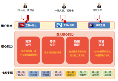 工行軟件開(kāi)發(fā)中心 構(gòu)建BizDevOps一體化研發(fā)工具體系，賦能高效軟件開(kāi)發(fā)